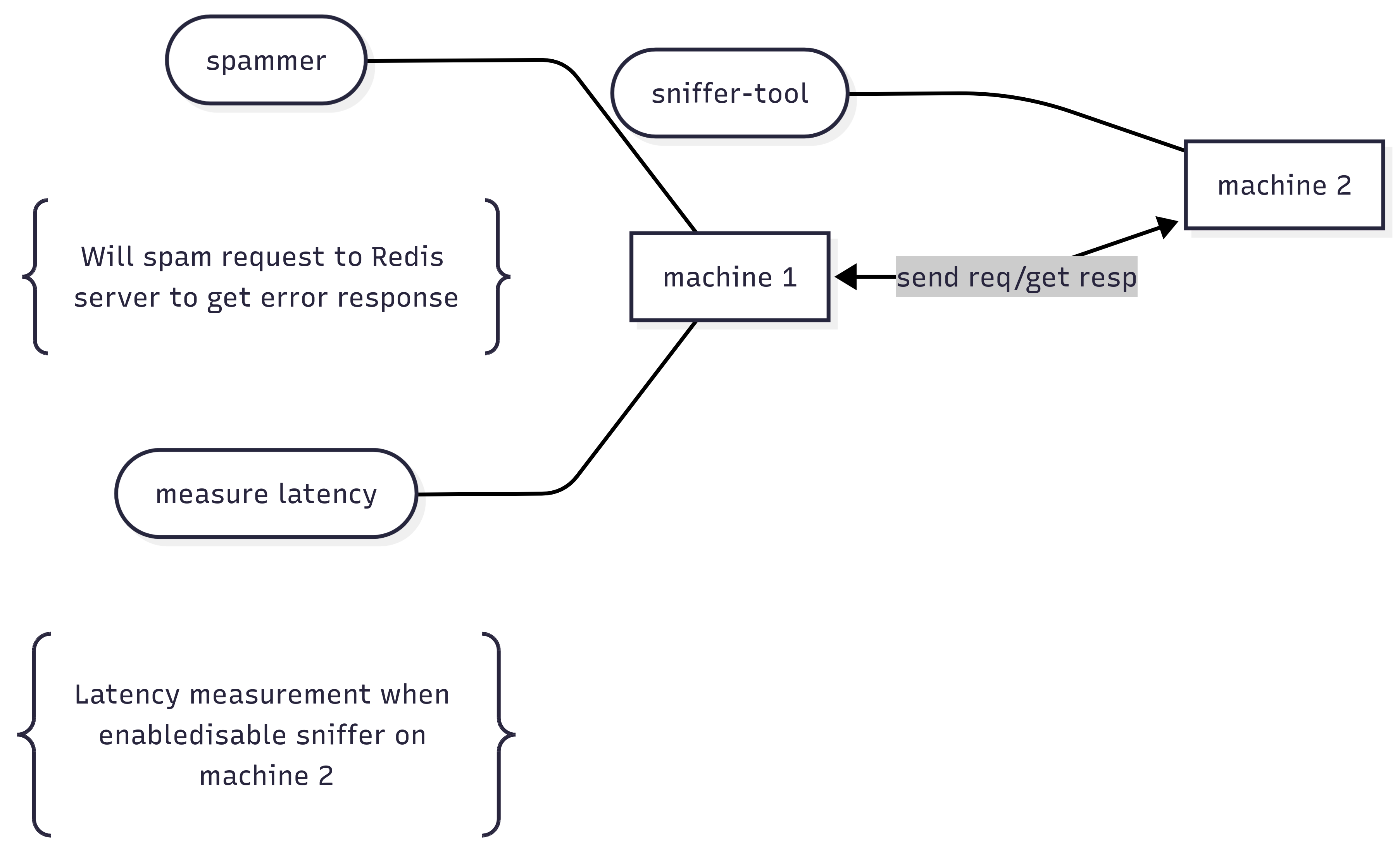 testing flow