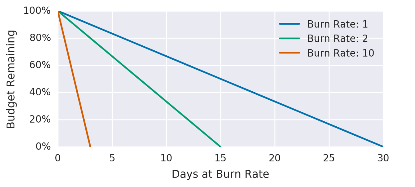 burn rate with time window